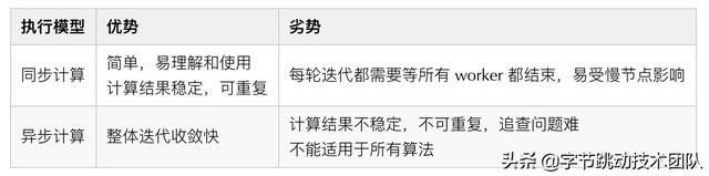 字节跳动自研万亿级图数据库 & 图计算实践