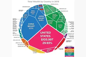 全球各国有多少钱？日本170万亿，印度87万亿，美国和我国呢图片