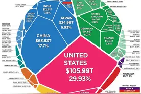 全球各国有多少钱？日本170万亿，印度87万亿，美国和我国呢图片