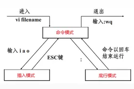 Linux的vi编辑器图片