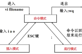 Linux的vi编辑器图片