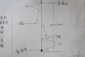 海杆钓组用得对不对，关系到咬钩的概率，深度剖析常见的钓组图片