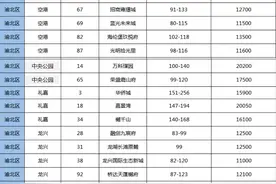 重庆今年卖得最好的100个洋房楼盘，有哪些？最低7800元/㎡图片