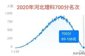 河北公布高考一分一段表，700分进入不了前100，600分3万名以后！图片