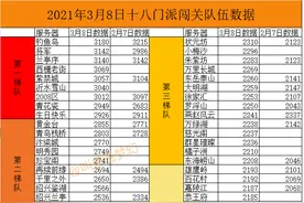 梦幻西游：3月份18门闯关排名，通关玩家数量比上月多了20万图片