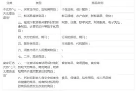 正确理解“七天无理由”退货，让你减少很多售后图片