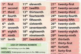 Ordinal Numbers 英文序数词1-51拼写温故图片