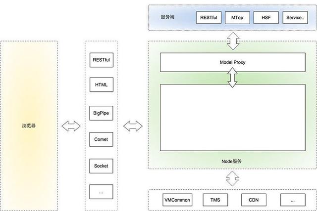 比较流行的前后端分离，咱们来看看它的优缺点