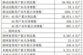 中国联通被近900万用户抛弃，"双卡用户"或是最大原因图片