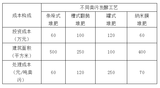 畜禽养殖场固体粪便处理工艺知多少？快看看哪些适合你的场