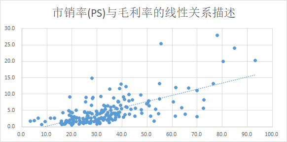 市销率（PS）和毛利率有什么关系？excel画散点图就知道了