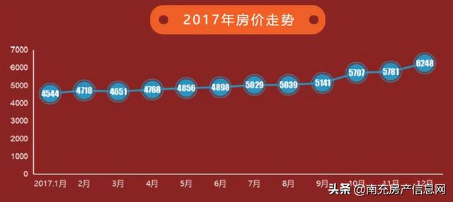 从2011—2020年，看南充10年房价变化，你哪年上的车？