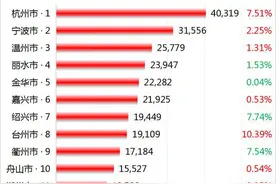 浙江11城市房价出炉，绍兴、衢州、丽水领跌，杭州、台州宁波上涨图片