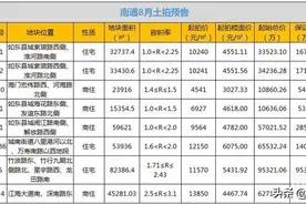 8月土拍热力全开！南通主城终于上新，玩转土拍新规则图片