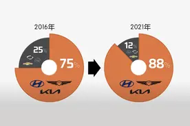 「韩系动向354」现代起亚垄断韩国市场是一个危险信号？图片