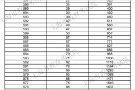 权威发布！2020上海考生高考成绩分布表新鲜出炉！（一分一段表）图片