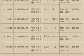 i5-12600K竟然战平上代i9，酷睿十二代CPU天梯图2021年11月最新版图片