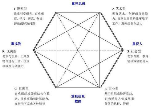 霍兰德职业兴趣无法归类的中国式产品经理:核心竞争力很散,很虚