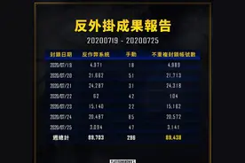 账号封禁周报：PUBG官方上周永久封禁89,438个账号图片