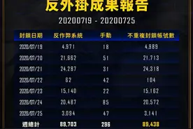 账号封禁周报：PUBG官方上周永久封禁89,438个账号图片