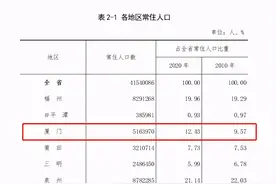 厦门常住人口516万! 增量增速全省第1! 刚刚福建​"七普"数据重磅公布图片