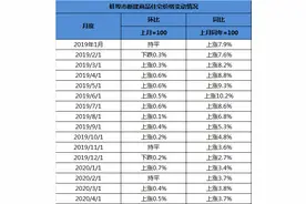 又涨了！蚌埠最新房价数据曝光！已有多家在售楼盘超过1万/㎡图片