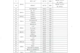 安徽饮用水水质调查结果：达标率98.8%，皖北两地水厂超标图片