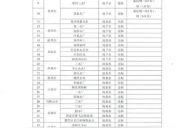安徽饮用水水质调查结果：达标率98.8%，皖北两地水厂超标图片