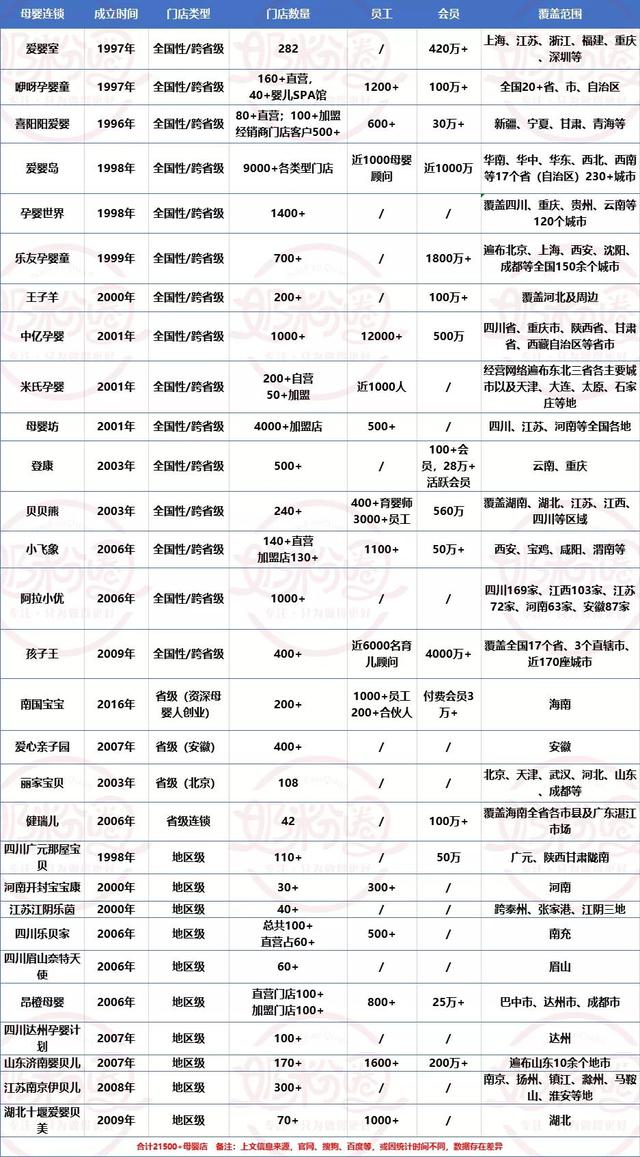 区域母婴连锁将呈寡头效应?供应链整合竞争力更强大