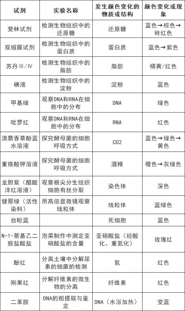 醋酸洋红是染什么的，洋红是什么（高中生物颜色反应汇总）