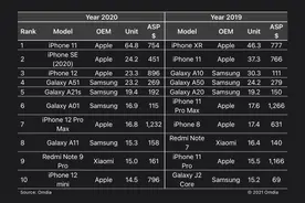 2020年畅销手机TOP10出炉，安卓机占五席，但没有高端机图片
