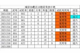 发哥2021260期福彩3D分析：看好1路号走热图片