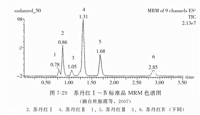 动物源性食品中有害化学物质及污染物的检测———苏丹红