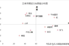 Excel双数据指标如何可视化？分析利器，四象限图了解一下图片