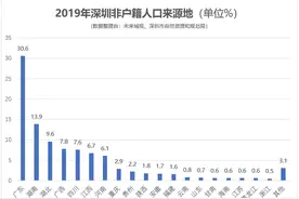 深圳都在虹吸哪些省份？两湖最多，浙江最少图片