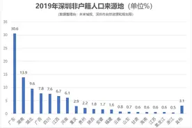 深圳都在虹吸哪些省份？两湖最多，浙江最少图片