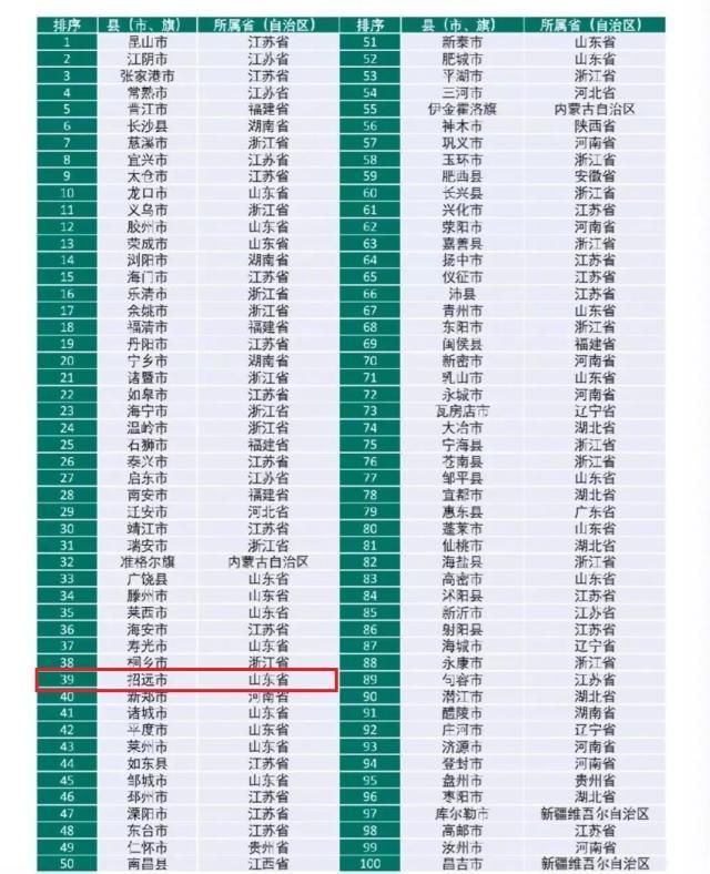山东省烟台市招远市位列全国百强县第39位：面积大、人口少的强县