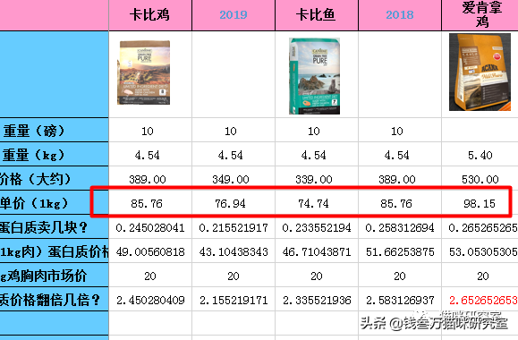 卡比猫粮分析，本质是中低端猫粮，近期有严重毒粮事件大家不要买