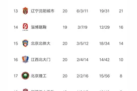 中甲最新积分榜：武汉轰4球大胜，昆山爆出大冷，陕西闷平黑龙江图片