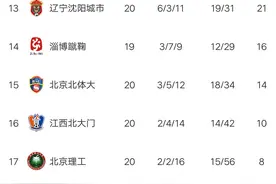 中甲最新积分榜：武汉轰4球大胜，昆山爆出大冷，陕西闷平黑龙江图片