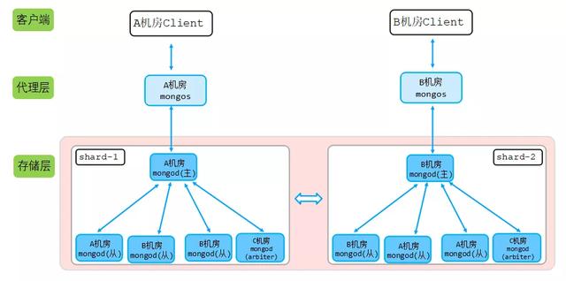 回怼篇:我10亿级ES数据迁到MongoDB节省90%成本