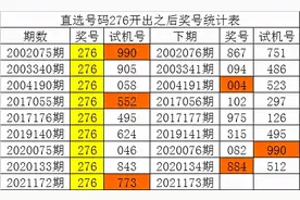白姐3D第21173期历史同期数据：必杀码0图片