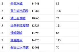 保定房价曝光，快来看你家小区价格多少？网友：拐了卖了卖拐了图片