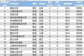 2021高校毕业生薪酬排行榜分析！多所艺术类院校上榜图片