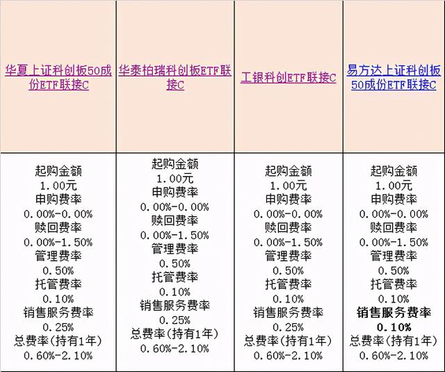 512480，512480是基金还是股票（4只科创50ETF联接基金同时发行）