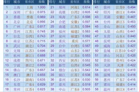2021年中国城市综合经济竞争力排行榜：上海第1深圳第2图片
