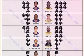 NBA首轮对手薪资对比：赚到一爽，超级球星也需要半个多赛季图片