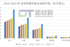 2019-2024全球热塑性复合材料市场分析报告图片
