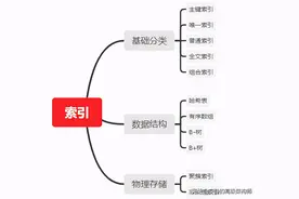 MySQL索引从基础到原理，看这一篇就够了图片