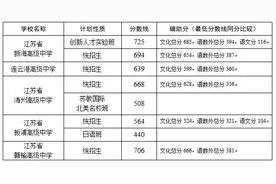 「权威发布」2021年面向全市招生的高中段学校录取分数线公布图片